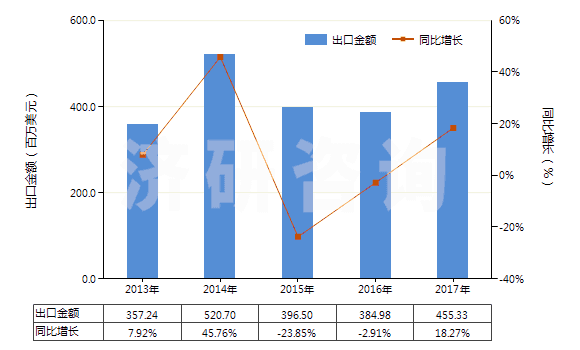 2013-2017年中國(guó)其他燃油泵(活塞式內(nèi)燃發(fā)動(dòng)機(jī)用的)(HS84133029)出口總額及增速統(tǒng)計(jì)